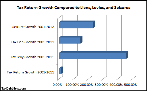tax lien and levy growth tax lien and levy growth